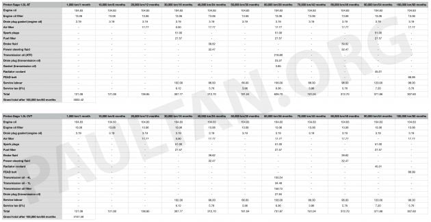 2019 Proton Saga: 4AT, CVT servicing costs compared