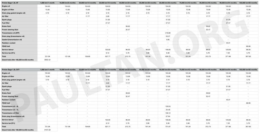 Proton Saga 2019: Perbandingan kos servis 4AT, CVT 1001506