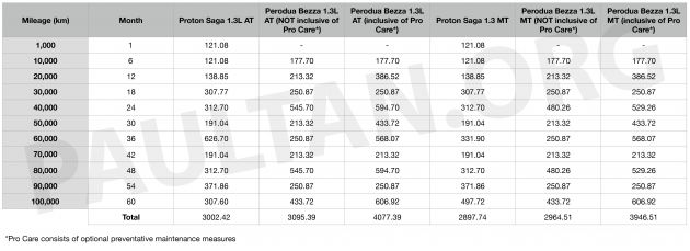 2019 Proton Saga vs Perodua Bezza: we compare the service costs of both over five years/100,000 km