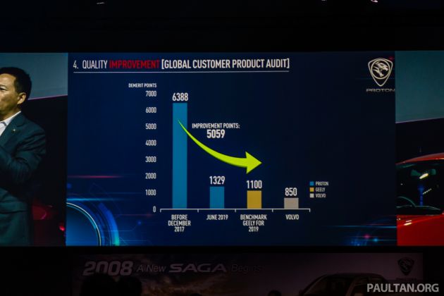 Proton’s quality audit score sees big improvement, much closer to Geely’s benchmark level now