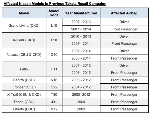 ETCM extends Takata airbag recall for Nissan Grand Livina, X-Gear, Navara D40 – 11,971 units affected