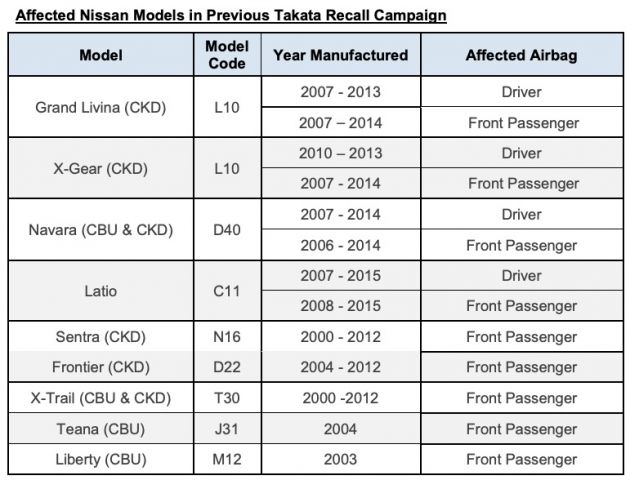 ETCM panggil semula lagi 11,971 Grand Livina, X-Gear dan Navara (D40) untuk tukar modul beg udara Takata