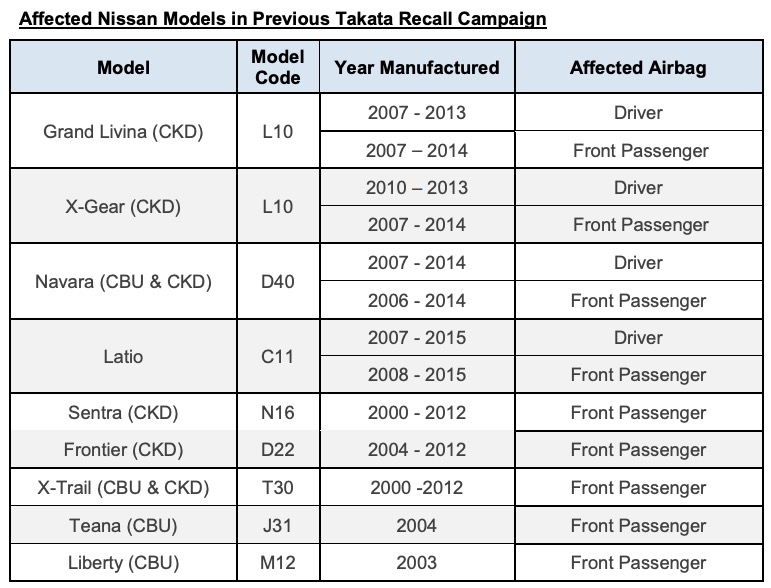 ETCM extends Takata airbag recall for Nissan Grand Livina, XGear