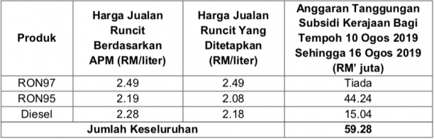 Harga minyak 10-16 Ogos 2019 – RON 97 turun 5 sen