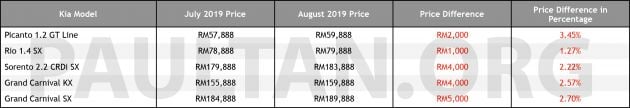 Kia prices increase in August – up RM1,000 to RM5,000
