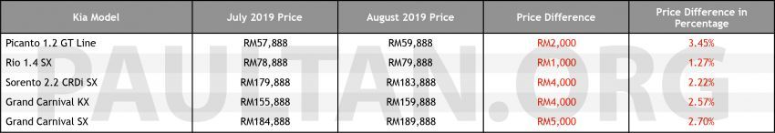 Harga baru kereta Kia naik antara RM1k hingga RM5k 1006342