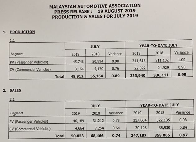 MAA: Jualan kenderaan bagi Julai 2019 naik 19.5%