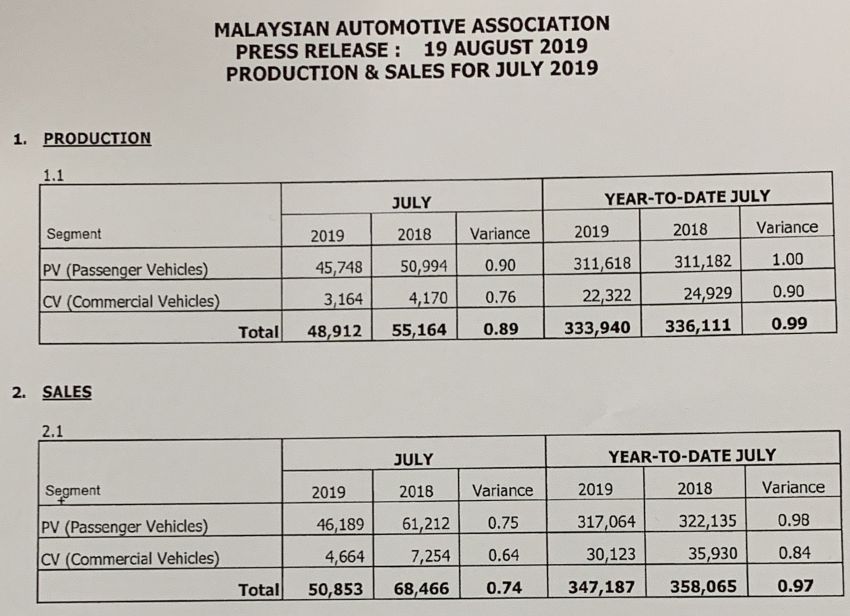 MAA: Jualan kenderaan bagi Julai 2019 naik 19.5% 1004760