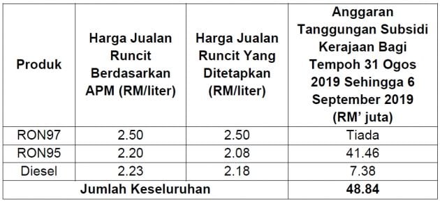 Harga minyak 31 Ogos hingga 6 Sept – RON 97 turun