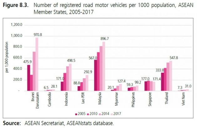 Fakta bagi nisbah kenderaan kepada populasi ASEAN