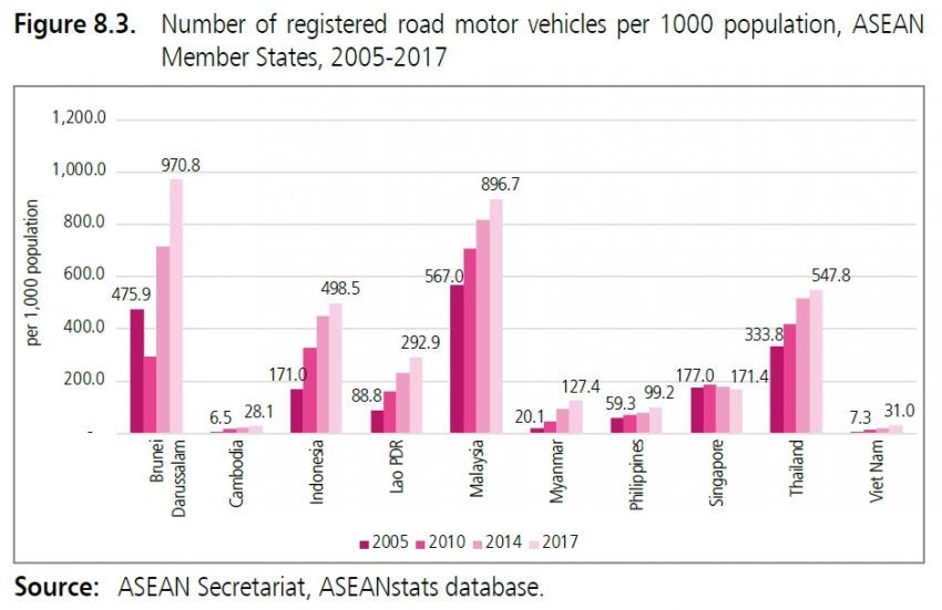 Fakta bagi nisbah kenderaan kepada populasi ASEAN 1021902