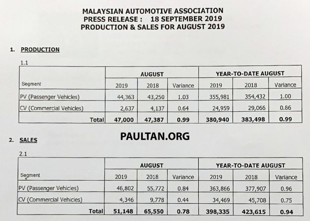 Data jualan kenderaan M’sia Ogos 2019 – naik 0.58%