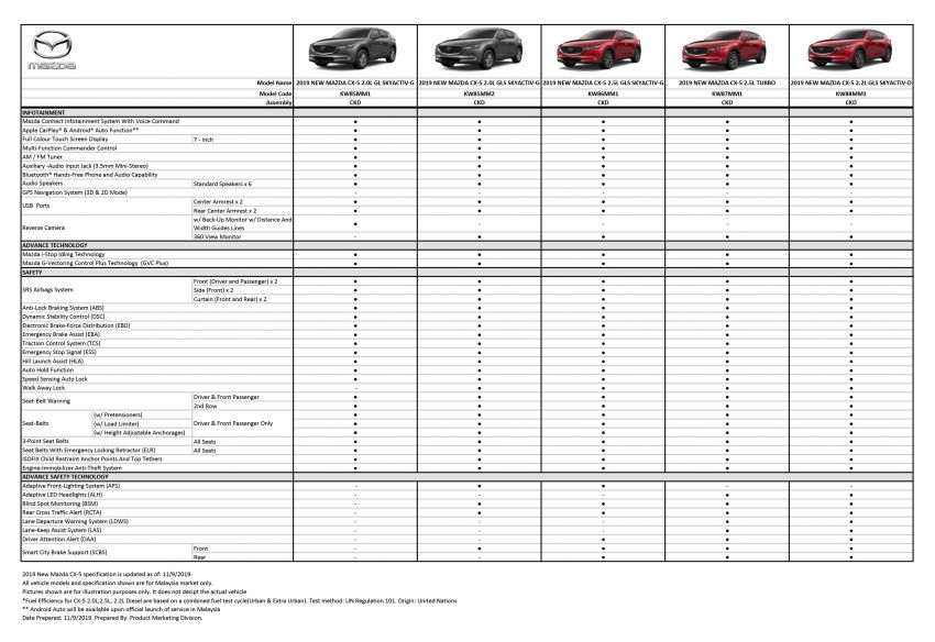 2019 Mazda CX-5 now open for booking in Malaysia – five variants available, including Turbo; full specs out 1014914