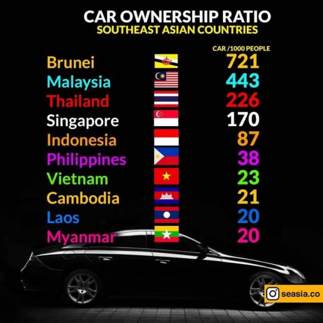 Fakta bagi nisbah kenderaan kepada populasi ASEAN