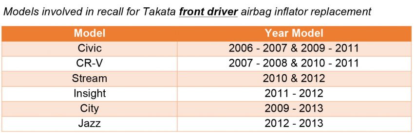 Honda Malaysia issues recall for 23,476 units of several models to replace Takata airbag inflators 1025676