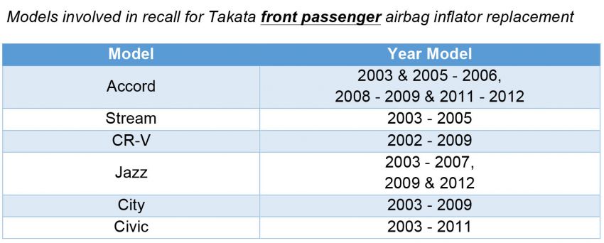 Honda Malaysia panggil balik 23,476 unit pelbagai model untuk tukar <em>inflator</em> beg udara Takata 1025696