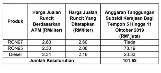 Harga minyak 5-11 Okt: RON97 turun 19 sen seliter