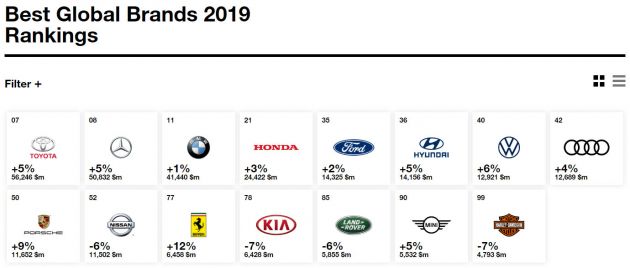Toyota comes out top as most valuable automotive brand in Interbrand’s 2019 Best Global Brands list