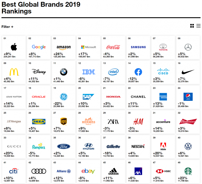 Toyota comes out top as most valuable automotive brand in Interbrand’s 2019 Best Global Brands list 1033472