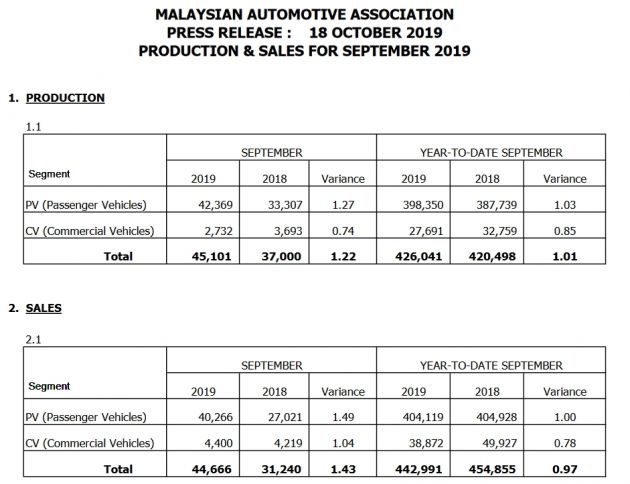 September 2019 Malaysian vehicle sales down by 13%