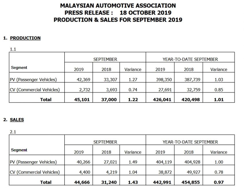 September 2019 Malaysian vehicle sales down by 13% 1036518