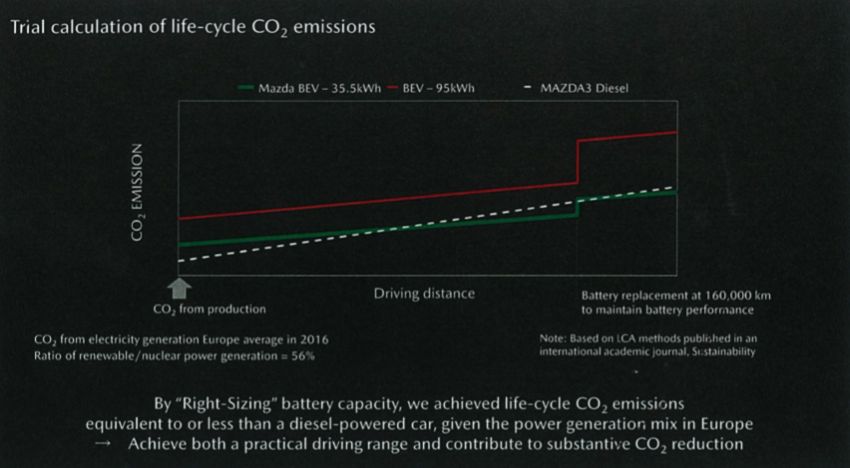 Mazda dakwa enjin diesel lebih bersih dari kereta elektrik sepenuhnya dengan bateri berkapasiti besar 1036642