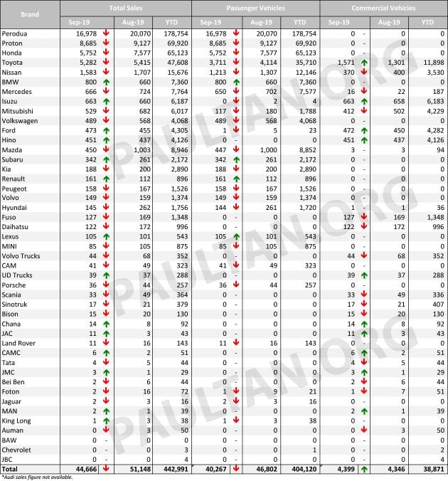 Malaysian vehicle sales data in Sept 2019 by brand