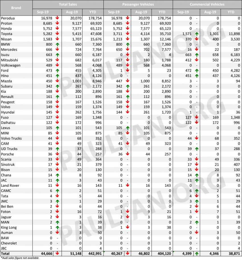 Malaysian vehicle sales data in Sept 2019 by brand 1036495