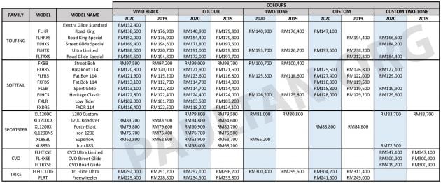 Harley-Davidson Malaysia siar harga untuk tahun 2020 – turun hampir RM40k, pusat pameran baru di Sabah