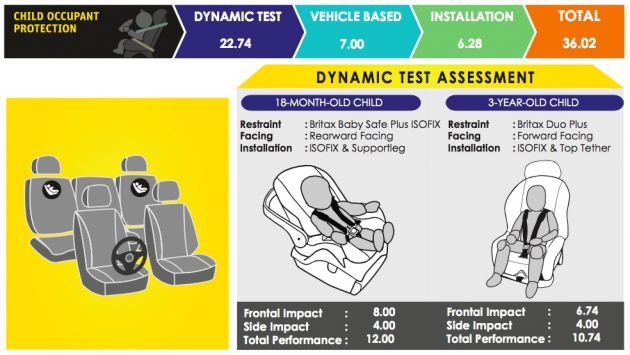 ASEAN NCAP – F30 BMW 318i scores four stars in test; five-star rating for AOP, four-star rating for COP