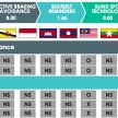 ASEAN NCAP – F30 BMW 318i scores four stars in test; five-star rating for AOP, four-star rating for COP