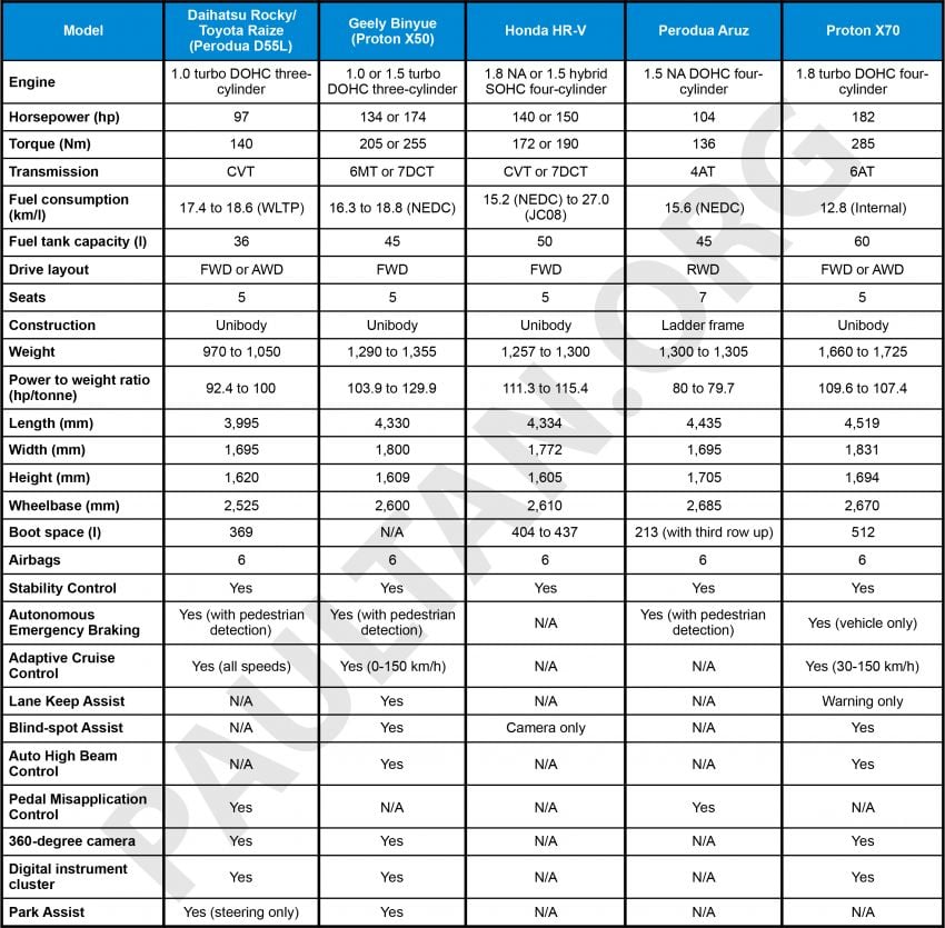 Perodua D55L SUV vs Proton X50 – we compare specs of Daihatsu Rocky/Toyota Raize and Geely Binyue 1041085