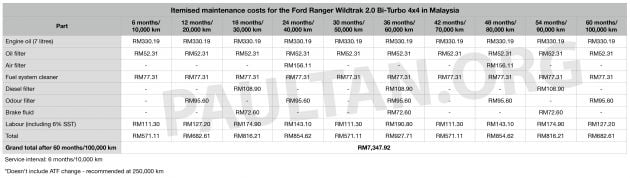 Five-year maintenance costs for Toyota Hilux, Ford Ranger, Mitsubishi Triton pick-up trucks compared