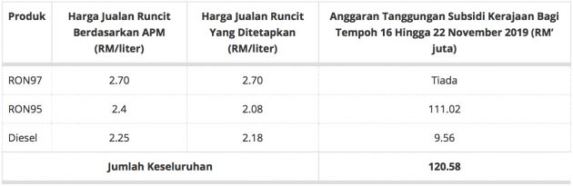 November 2019 week 3 fuel price – RON 97 up 13 sen