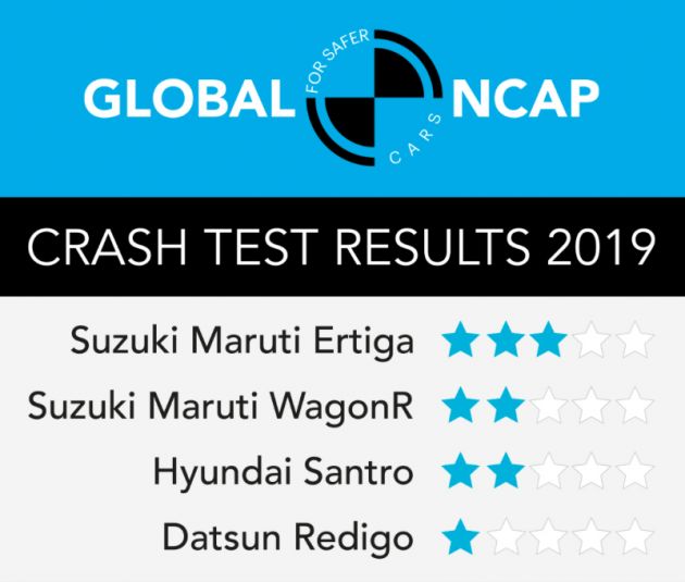 Global NCAP sixth round of Safer Cars for India test – three-star Suzuki Ertiga, one-star Datsun Redigo
