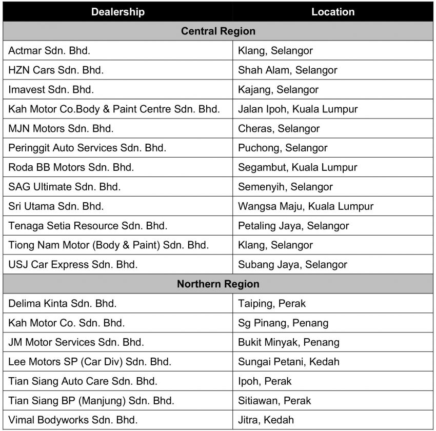 Honda Malaysia introduces six new BP Centres – 28 total so far; over 36,000 service intakes as of October 1045497