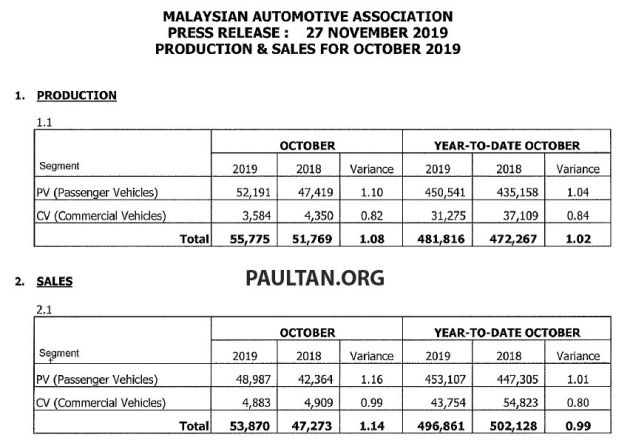 Jualan kenderaan di M’sia untuk Okt 2019 naik 20.61%