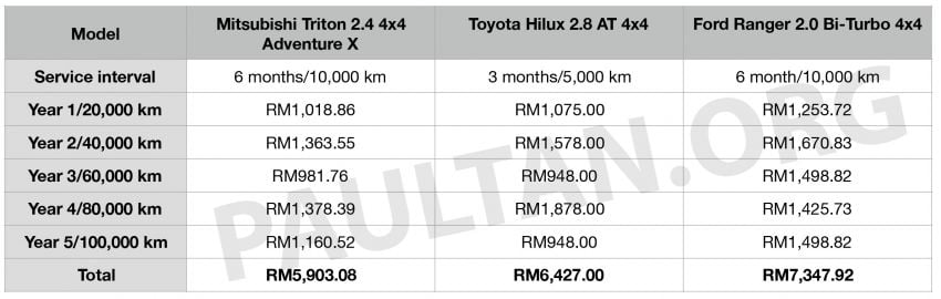 Five-year maintenance costs for Toyota Hilux, Ford Ranger, Mitsubishi Triton pick-up trucks compared 1046686