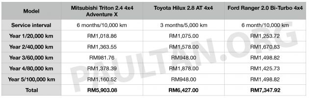 Kami bandingkan kos selenggara Toyota Hilux, Ford Ranger & Mitsubishi Triton untuk 5 tahun pertama
