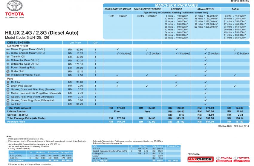 Kami bandingkan kos selenggara Toyota Hilux, Ford Ranger & Mitsubishi Triton untuk 5 tahun pertama 1050203