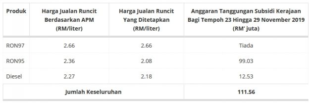 November 2019 week 4 fuel price – RON 97 down 4 sen