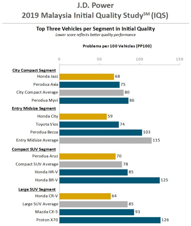 J.D. Power 2019 Malaysia Initial Quality Study – Honda Jazz, City and CR-V, Perodua Aruz have least issues