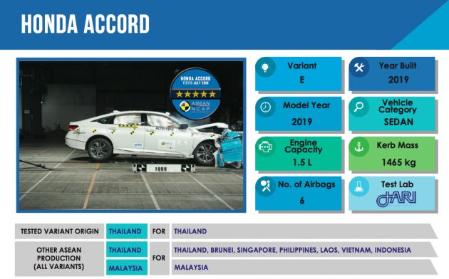 ASEAN NCAP: 2019 Honda Accord scores five stars; five-star rating in AOP, COP – see the crash test video