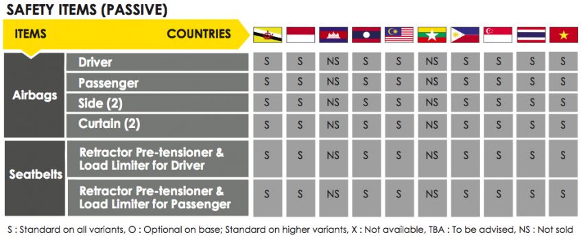 ASEAN NCAP: 2019 Honda Accord scores five stars; five-star rating in AOP, COP – see the crash test video 1054374