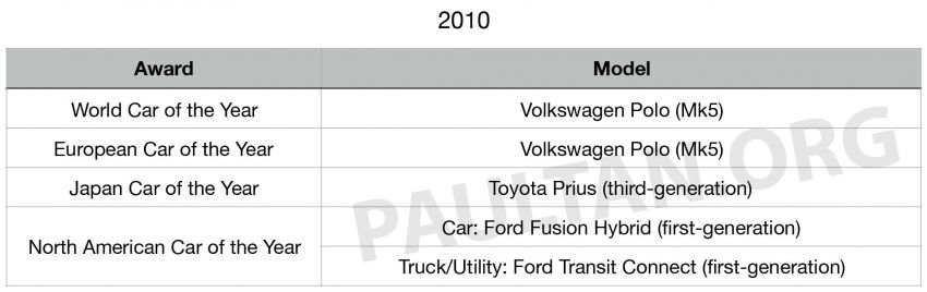 Car of the year award winners over the past decade – Volkswagen, Volvo and Mazda are the biggest winners 1061421
