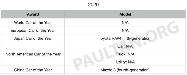 Car of the year award winners over the past decade – Volkswagen, Volvo and Mazda are the biggest winners