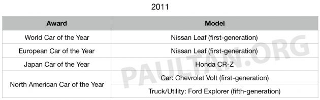 Car of the year award winners over the past decade – Volkswagen, Volvo and Mazda are the biggest winners