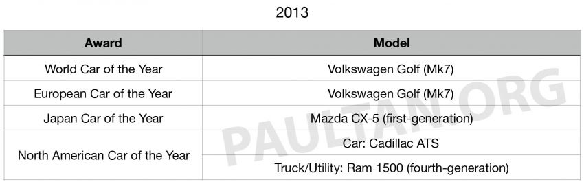 Car of the year award winners over the past decade – Volkswagen, Volvo and Mazda are the biggest winners 1061413
