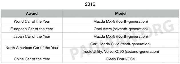 Car of the year award winners over the past decade – Volkswagen, Volvo and Mazda are the biggest winners