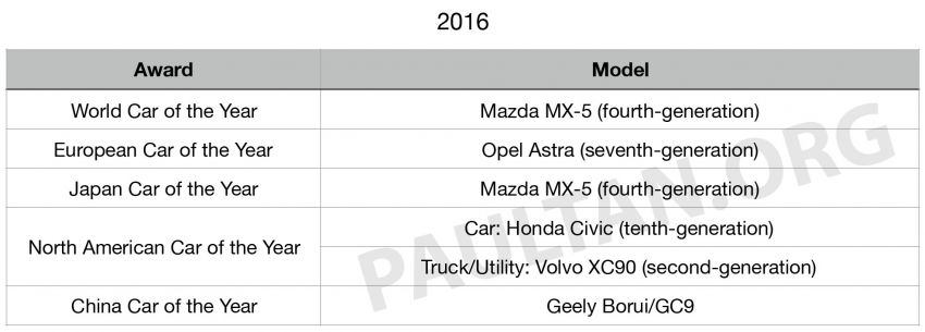 Car of the year award winners over the past decade – Volkswagen, Volvo and Mazda are the biggest winners Image #1061416